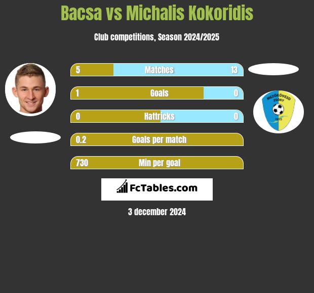 Bacsa vs Michalis Kokoridis h2h player stats