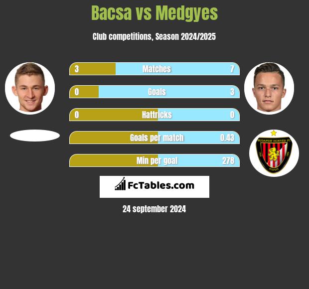 Bacsa vs Medgyes h2h player stats