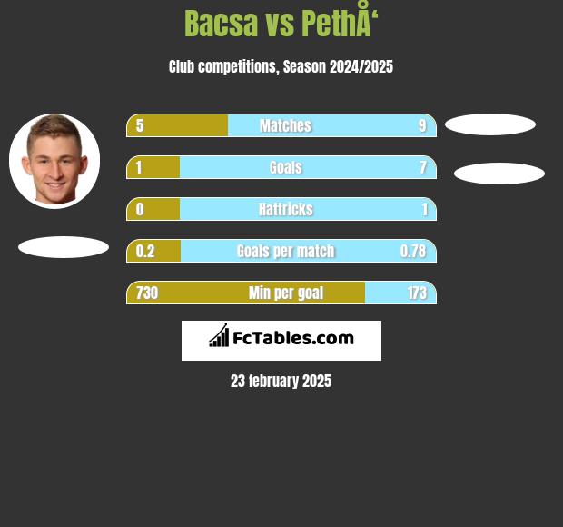 Bacsa vs PethÅ‘ h2h player stats