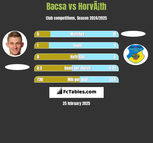 Bacsa vs HorvÃ¡th h2h player stats