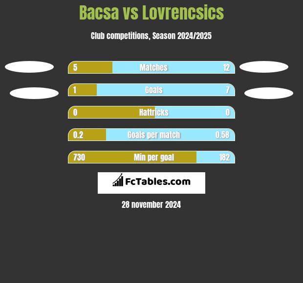 Bacsa vs Lovrencsics h2h player stats