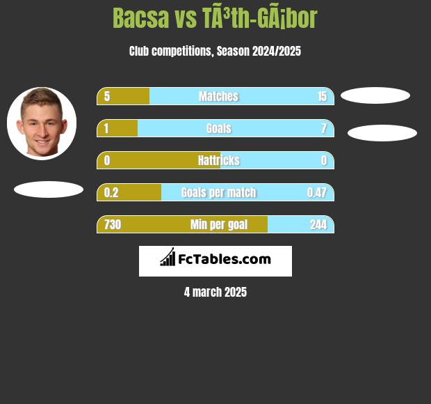 Bacsa vs TÃ³th-GÃ¡bor h2h player stats