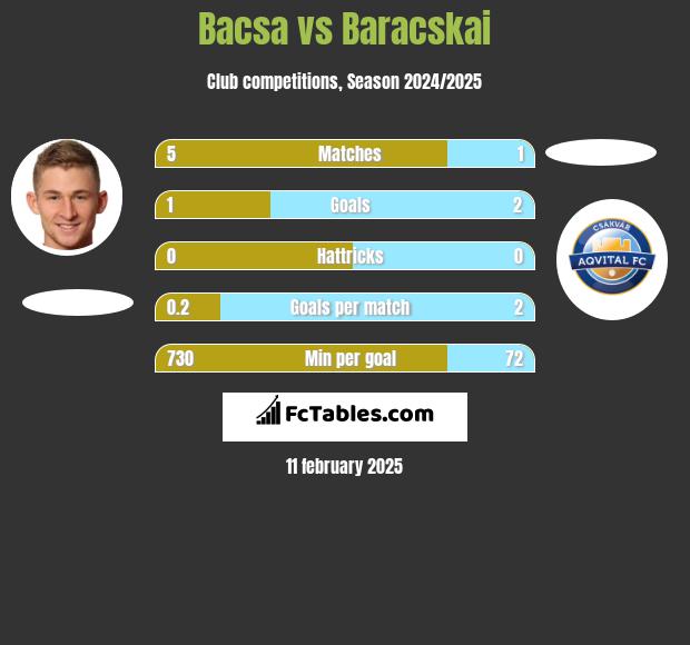 Bacsa vs Baracskai h2h player stats