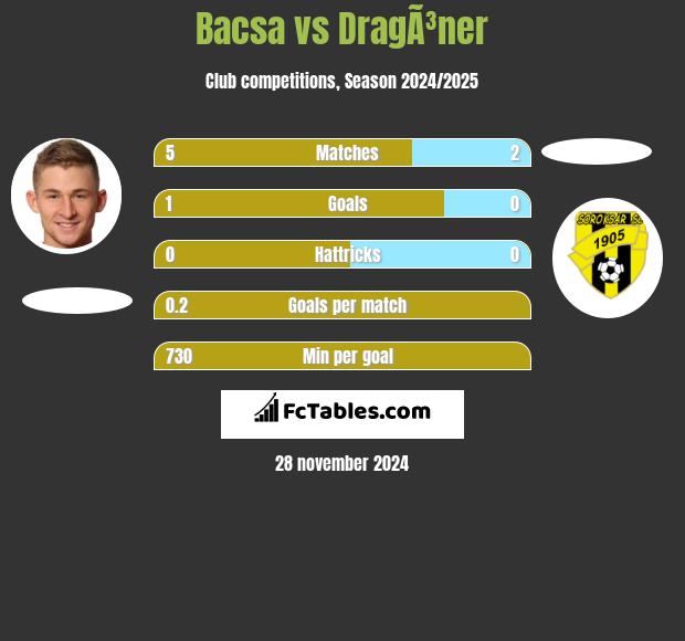 Bacsa vs DragÃ³ner h2h player stats