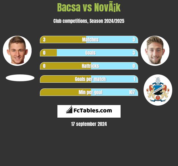 Bacsa vs NovÃ¡k h2h player stats