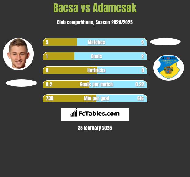 Bacsa vs Adamcsek h2h player stats