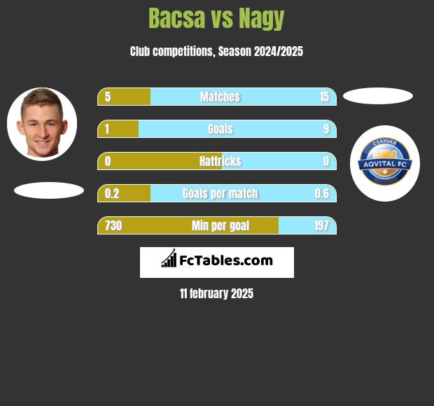 Bacsa vs Nagy h2h player stats