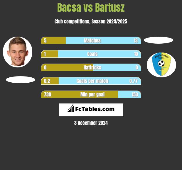 Bacsa vs Bartusz h2h player stats