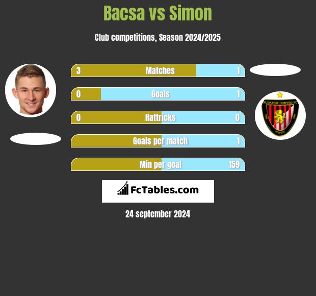 Bacsa vs Simon h2h player stats