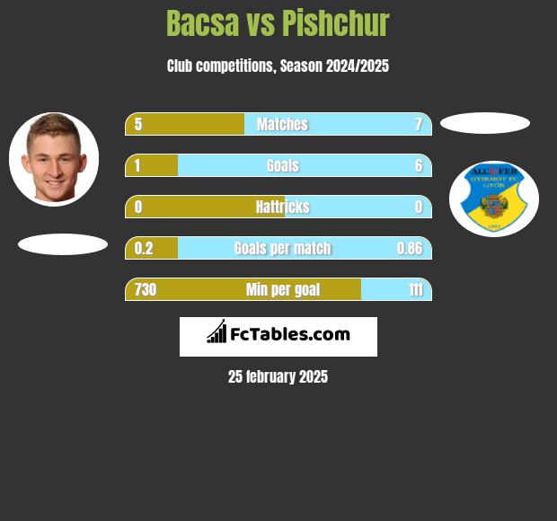 Bacsa vs Pishchur h2h player stats