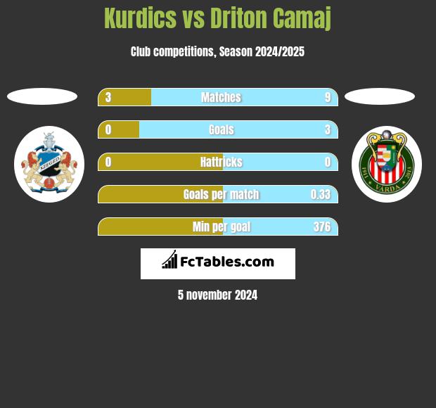 Kurdics vs Driton Camaj h2h player stats