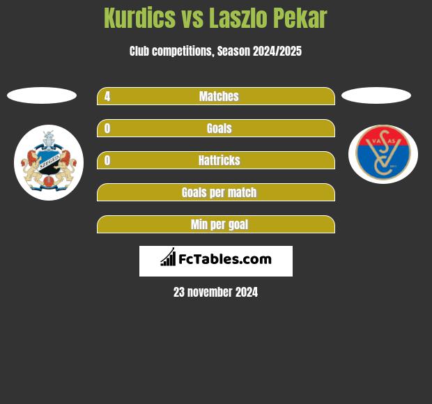 Kurdics vs Laszlo Pekar h2h player stats