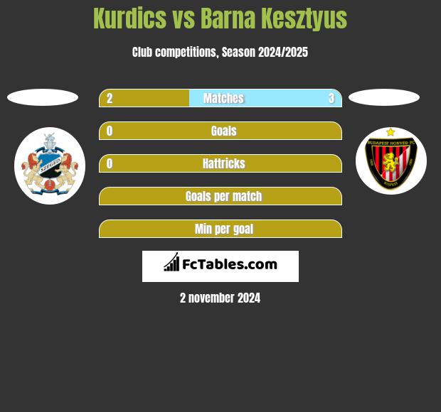 Kurdics vs Barna Kesztyus h2h player stats