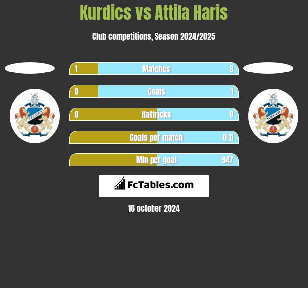 Kurdics vs Attila Haris h2h player stats