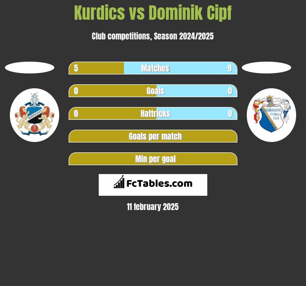 Kurdics vs Dominik Cipf h2h player stats