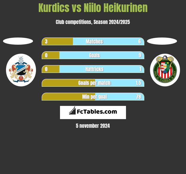 Kurdics vs Niilo Heikurinen h2h player stats