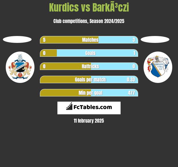 Kurdics vs BarkÃ³czi h2h player stats