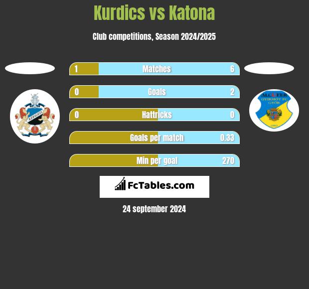 Kurdics vs Katona h2h player stats