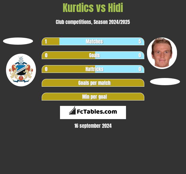 Kurdics vs Hidi h2h player stats