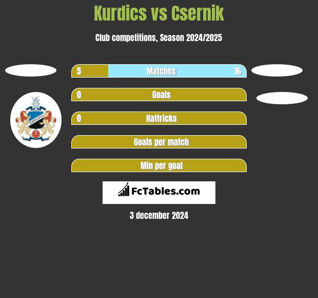 Kurdics vs Csernik h2h player stats