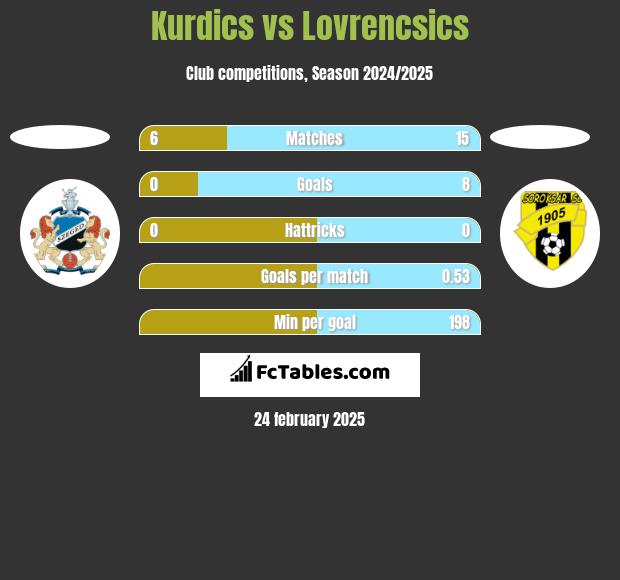 Kurdics vs Lovrencsics h2h player stats