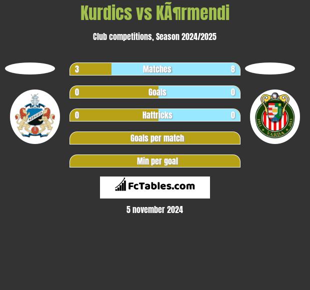 Kurdics vs KÃ¶rmendi h2h player stats