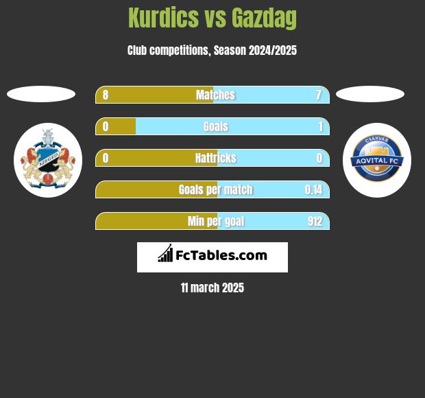 Kurdics vs Gazdag h2h player stats