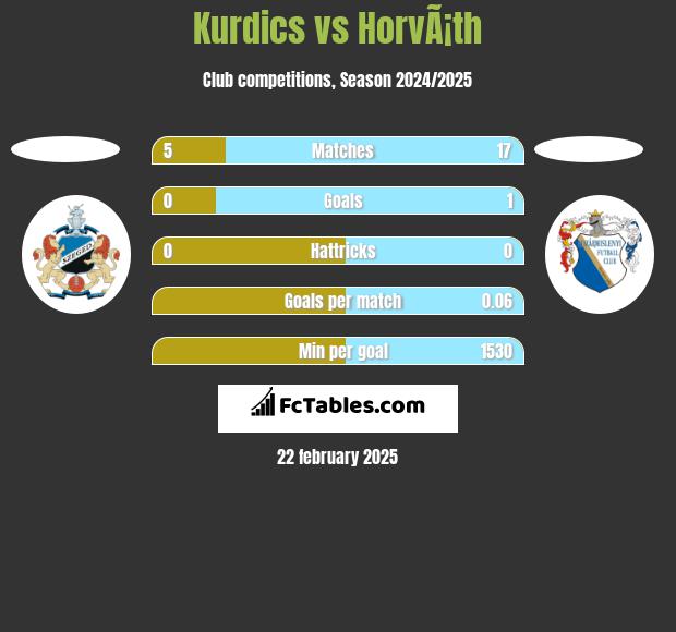 Kurdics vs HorvÃ¡th h2h player stats