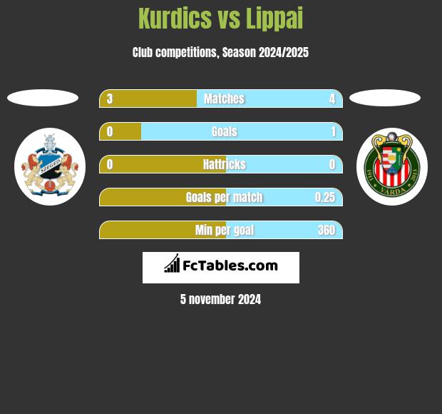 Kurdics vs Lippai h2h player stats