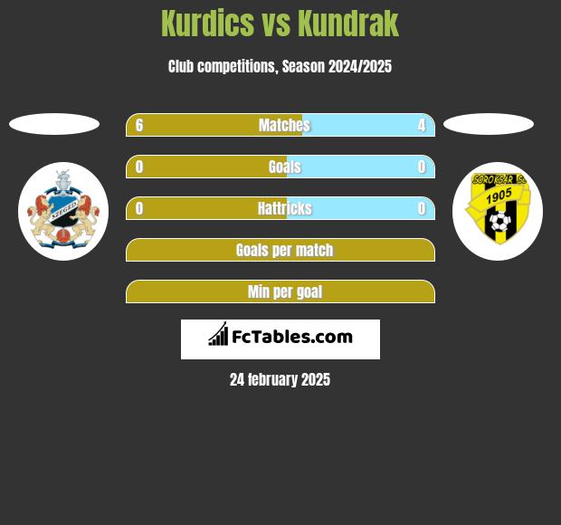 Kurdics vs Kundrak h2h player stats