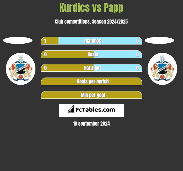 Kurdics vs Papp h2h player stats