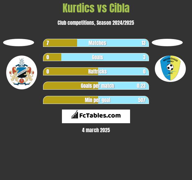 Kurdics vs Cibla h2h player stats