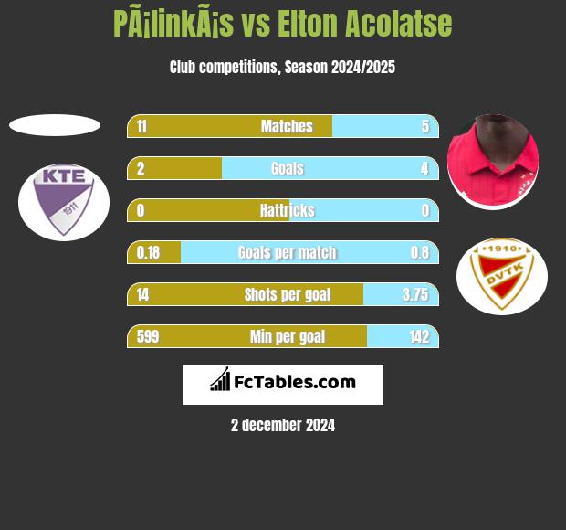 PÃ¡linkÃ¡s vs Elton Acolatse h2h player stats