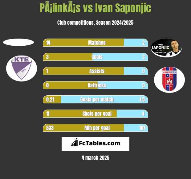 PÃ¡linkÃ¡s vs Ivan Saponjić h2h player stats