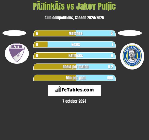 PÃ¡linkÃ¡s vs Jakov Puljic h2h player stats