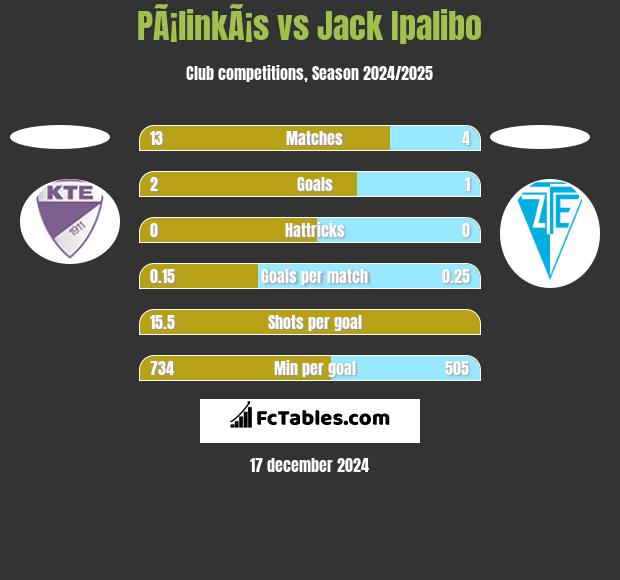 PÃ¡linkÃ¡s vs Jack Ipalibo h2h player stats