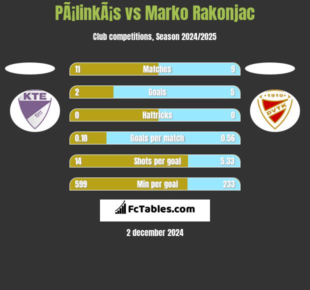 PÃ¡linkÃ¡s vs Marko Rakonjac h2h player stats