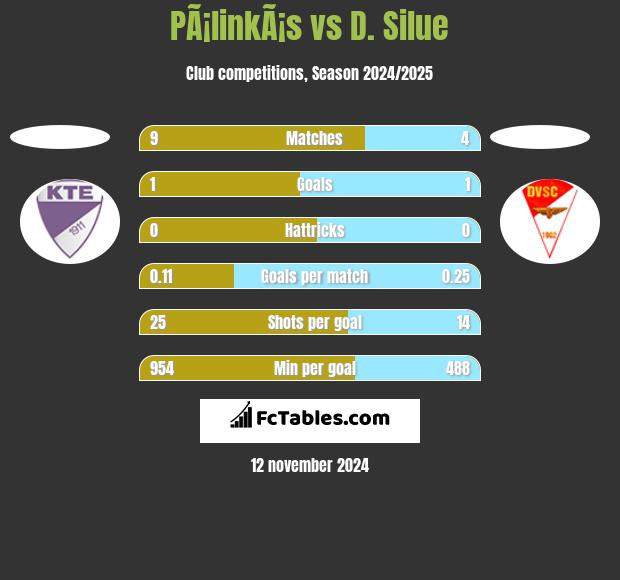 PÃ¡linkÃ¡s vs D. Silue h2h player stats