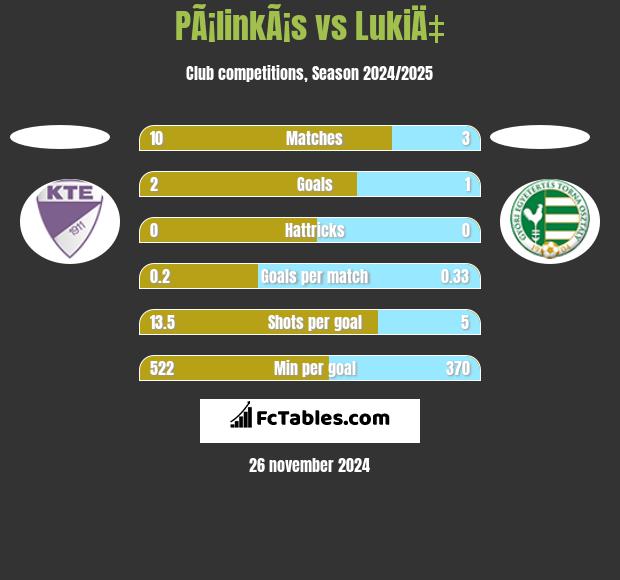 PÃ¡linkÃ¡s vs LukiÄ‡ h2h player stats