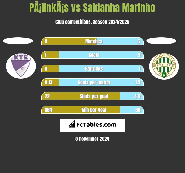 PÃ¡linkÃ¡s vs Saldanha Marinho h2h player stats