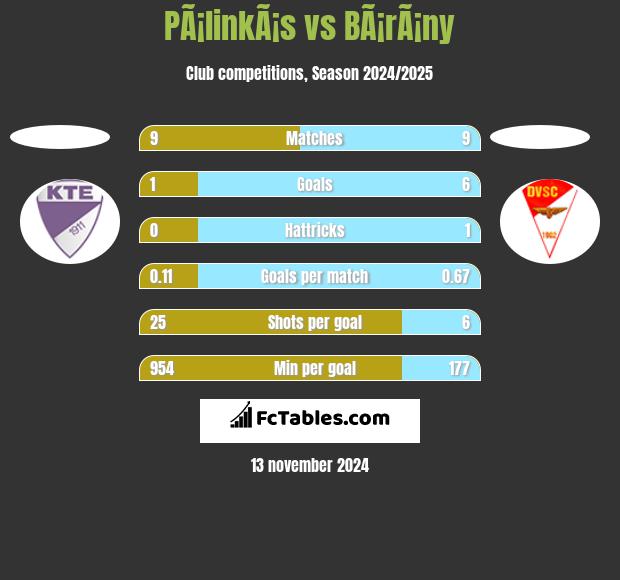 PÃ¡linkÃ¡s vs BÃ¡rÃ¡ny h2h player stats