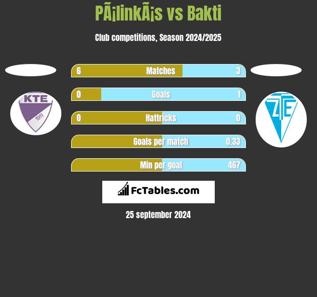 PÃ¡linkÃ¡s vs Bakti h2h player stats