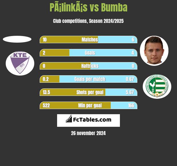 PÃ¡linkÃ¡s vs Bumba h2h player stats