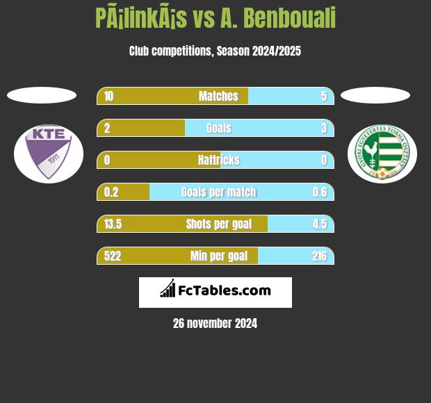 PÃ¡linkÃ¡s vs A. Benbouali h2h player stats