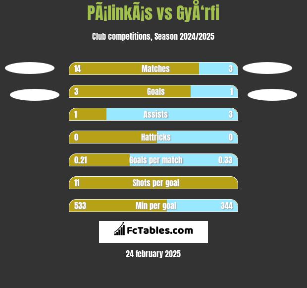 PÃ¡linkÃ¡s vs GyÅ‘rfi h2h player stats