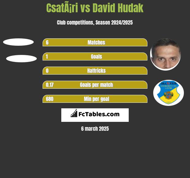 CsatÃ¡ri vs David Hudak h2h player stats