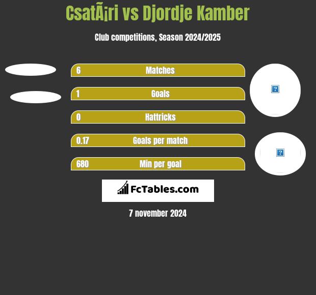 CsatÃ¡ri vs Djordje Kamber h2h player stats