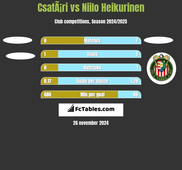 CsatÃ¡ri vs Niilo Heikurinen h2h player stats