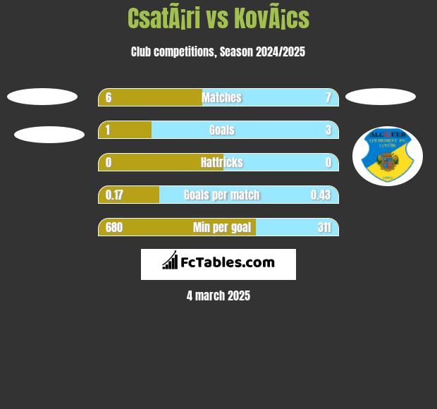 CsatÃ¡ri vs KovÃ¡cs h2h player stats