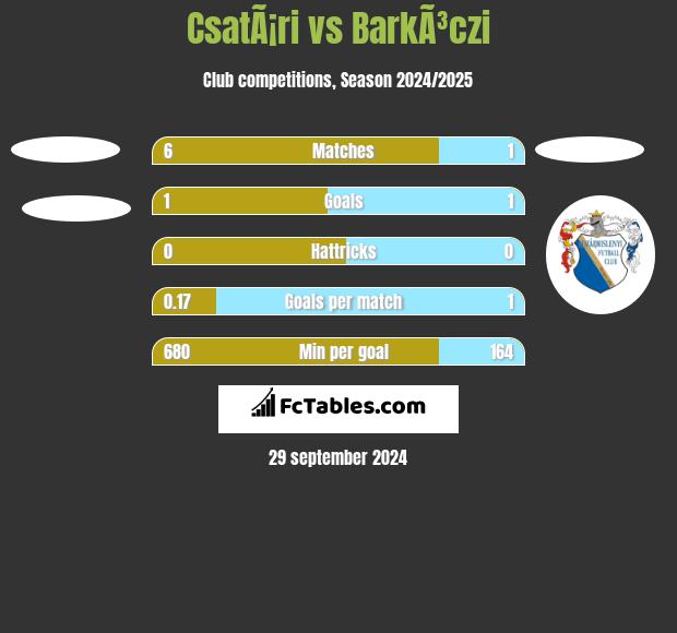 CsatÃ¡ri vs BarkÃ³czi h2h player stats